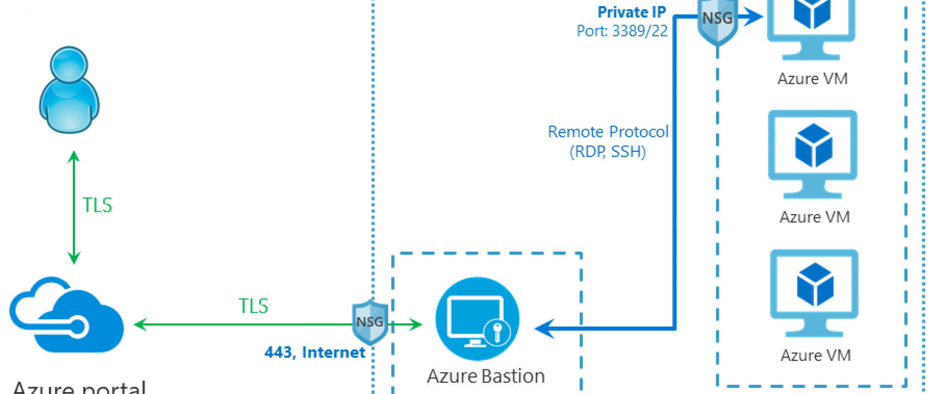 Azure PAM: How to Manage Access With Azure Bastion and Azure PIM