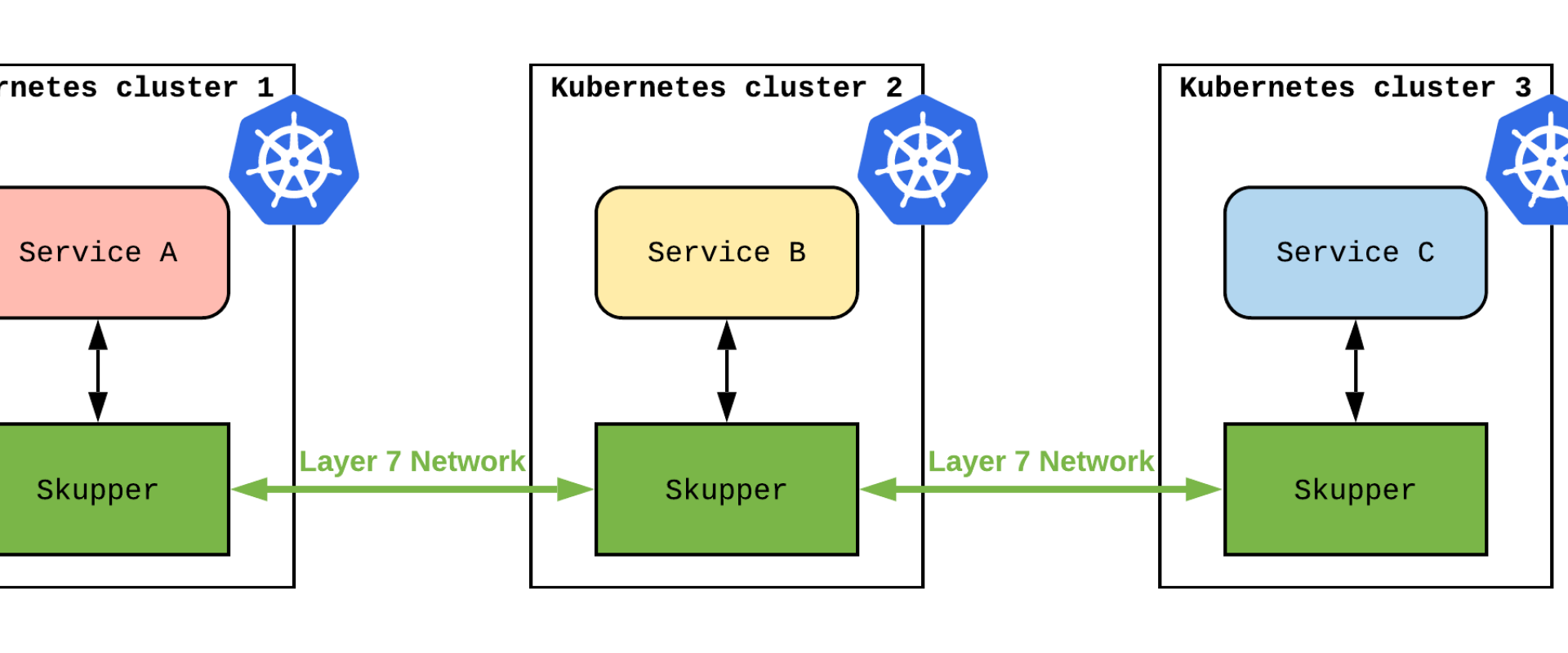 Kind Kubernetes Alternatives