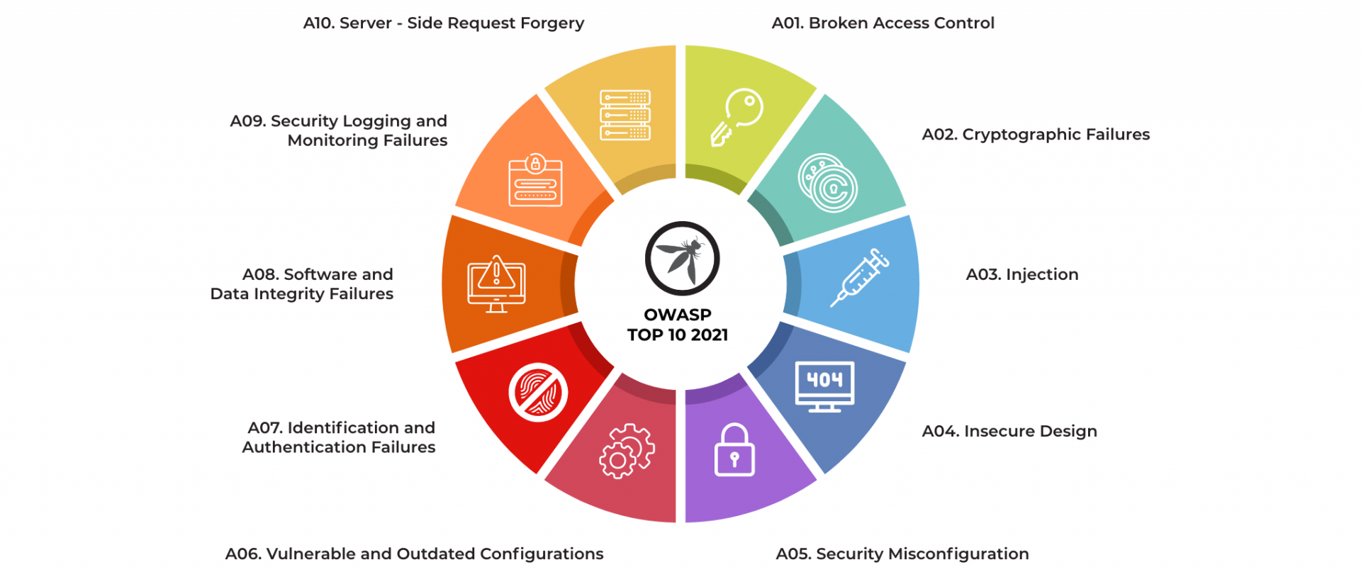 Top 3 OWASP Vulnerabilities And How To Deal With Them