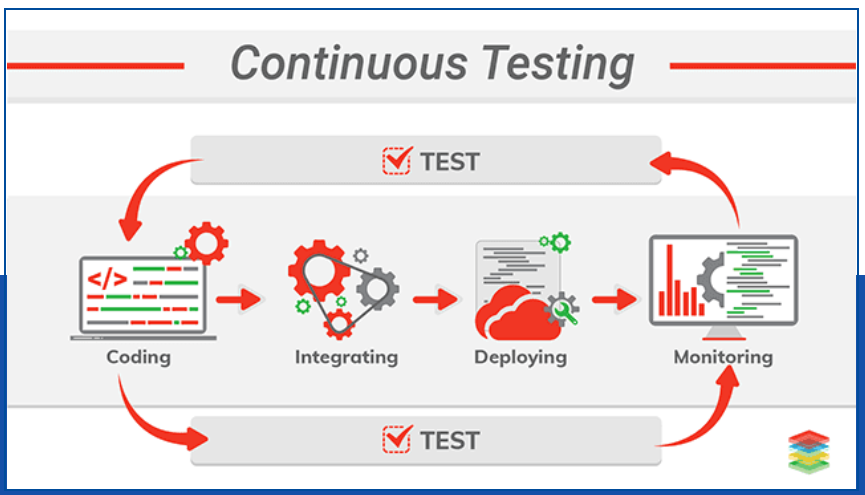 Continuous testing. Англ. Continuous automated permanent monitoring. Continuity Test. Continuous Inspection web Tools.