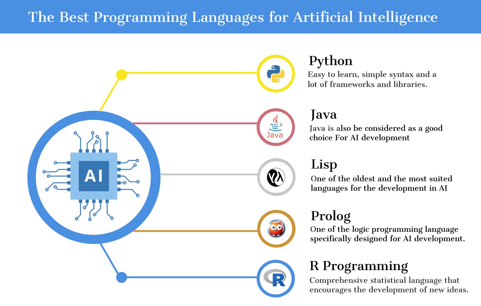 The Best Programming Languages for AI