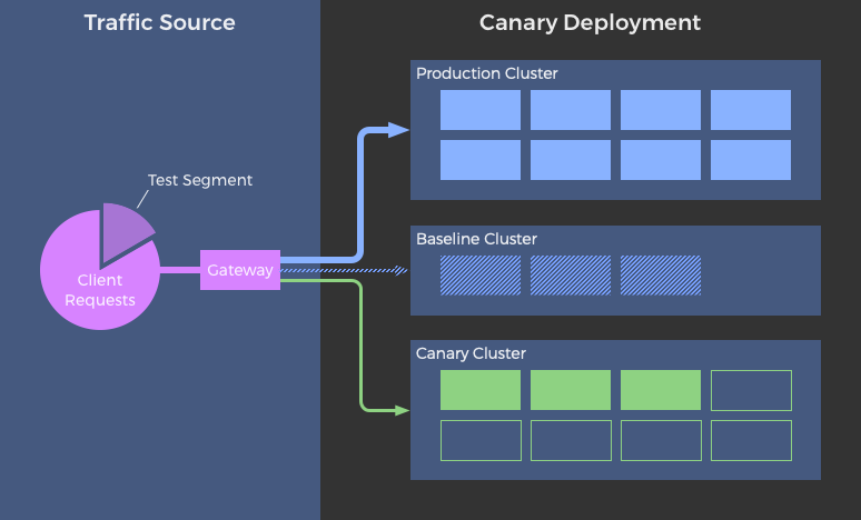 what-is-canary-deployment-in-ci-cd