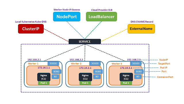 What Is Difference Between Service And Deployment In Kubernetes