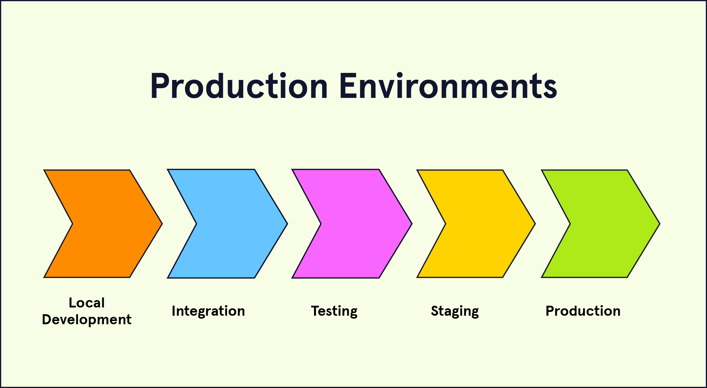 Production-Like Testing Environments in Software Development