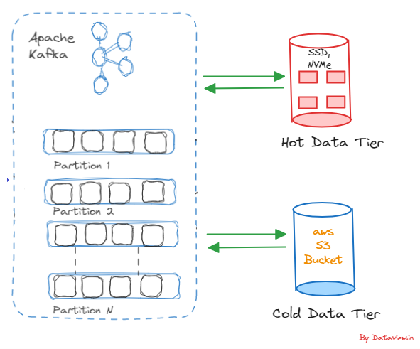 Hot and cold data tier infographic