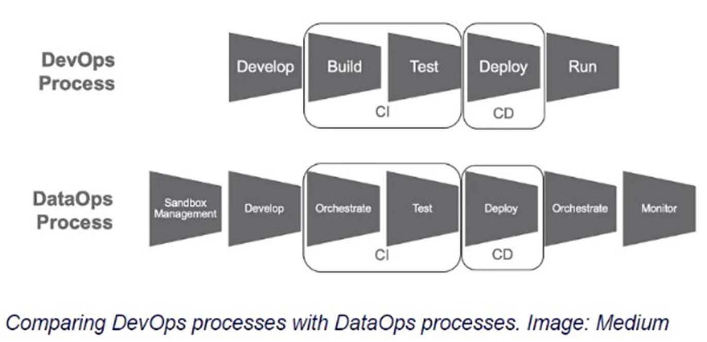 DataOps vs DevOps comparison