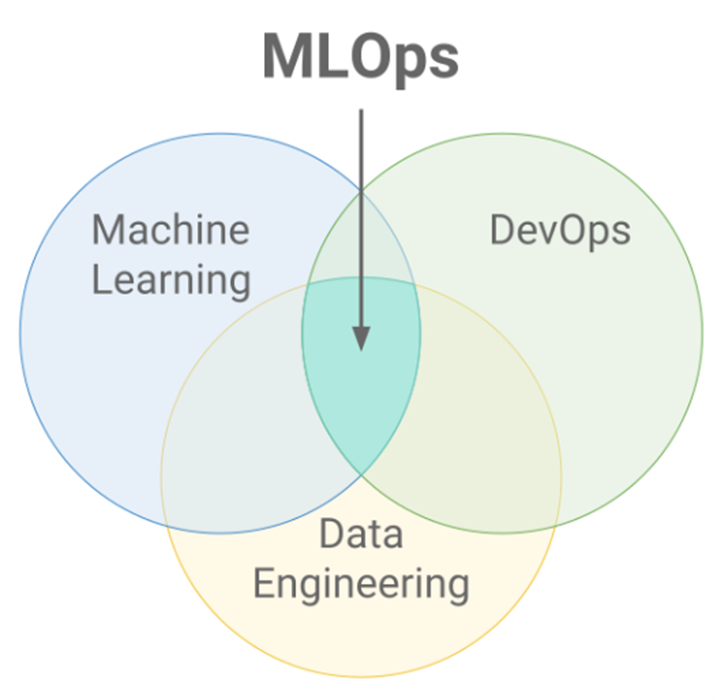 MLOps graphic